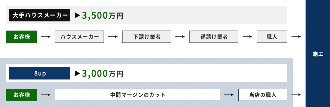 中間マージンのカット(新築住宅)施工の流れ